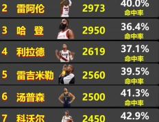 IM体育注册链接-包含NBA历史得分榜排名变动巨大，科比、詹姆斯谁称王？的词条