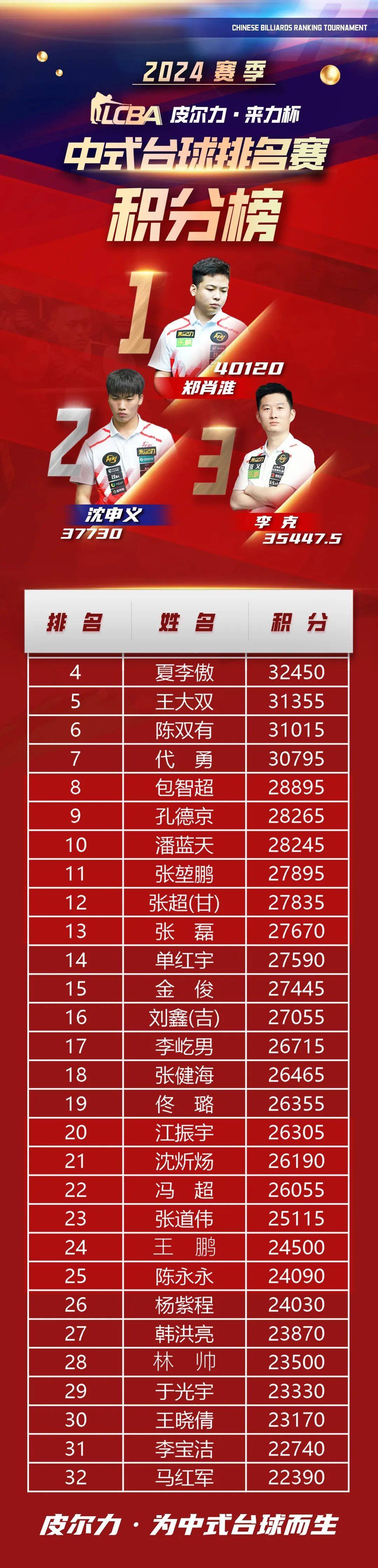 IM体育官方平台-战绩排名出炉，球队稳居榜首